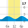 Bucksport tide chart for Saturday, December 17, 2022