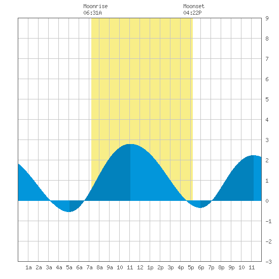 Bucksport tide chart for Thursday, December 22, 2022