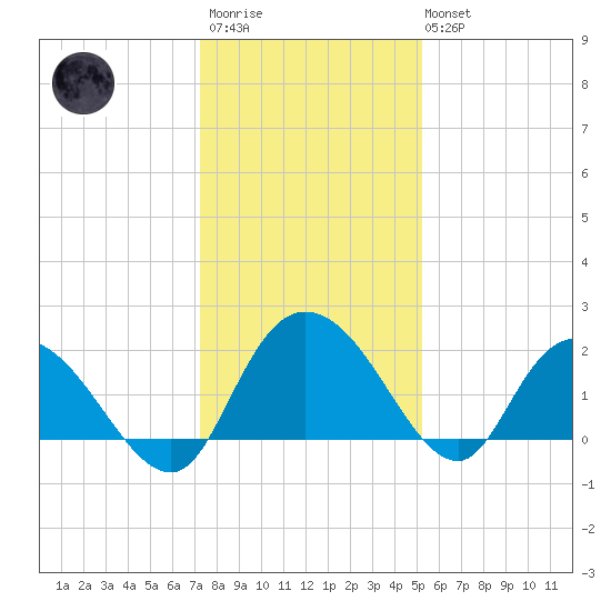 Bucksport tide chart for Friday, December 23, 2022