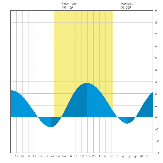 Bucksport tide chart for Saturday, December 24, 2022