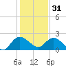 Bucksport tide chart for Saturday, December 31, 2022