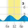 Bucksport tide chart for Saturday, December 3, 2022