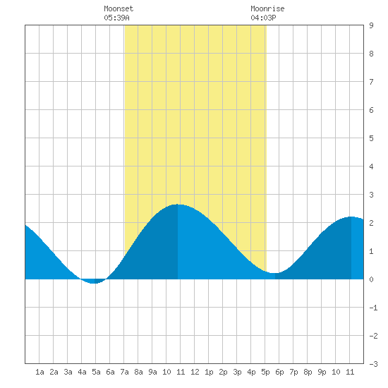 Bucksport tide chart for Tuesday, December 6, 2022