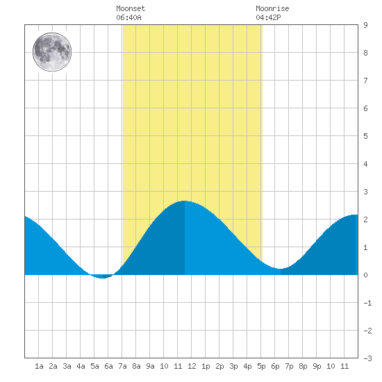 Bucksport tide chart for Wednesday, December 7, 2022