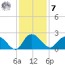 Bucksport tide chart for Wednesday, December 7, 2022
