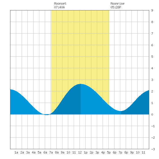 Bucksport tide chart for Thursday, December 8, 2022