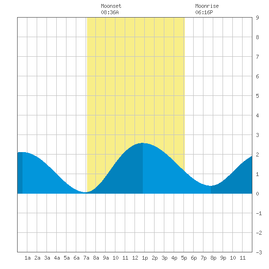 Bucksport tide chart for Friday, December 9, 2022