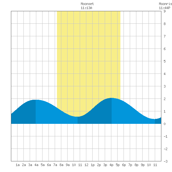 Bucksport tide chart for Friday, January 13, 2023