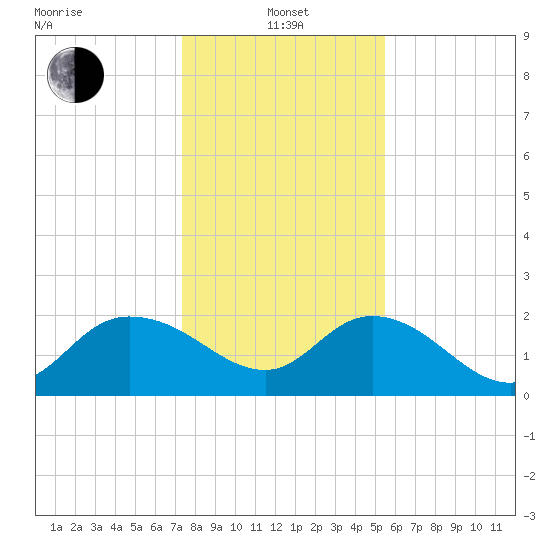 Bucksport tide chart for Saturday, January 14, 2023