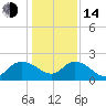 Bucksport tide chart for Saturday, January 14, 2023
