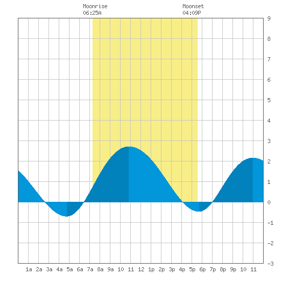 Bucksport tide chart for Friday, January 20, 2023