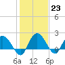 Bucksport tide chart for Monday, January 23, 2023