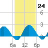 Bucksport tide chart for Tuesday, January 24, 2023