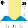 Bucksport tide chart for Saturday, January 28, 2023