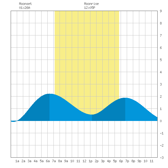 Bucksport tide chart for Sunday, January 29, 2023