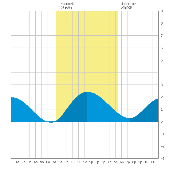 Bucksport tide chart for Saturday, January 7, 2023