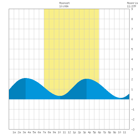 Bucksport tide chart for Saturday, February 11, 2023