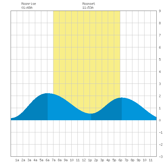 Bucksport tide chart for Tuesday, February 14, 2023