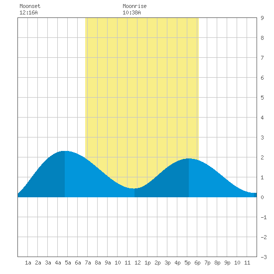 Bucksport tide chart for Sunday, February 26, 2023