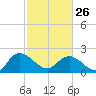 Bucksport tide chart for Sunday, February 26, 2023