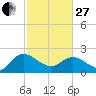 Bucksport tide chart for Monday, February 27, 2023