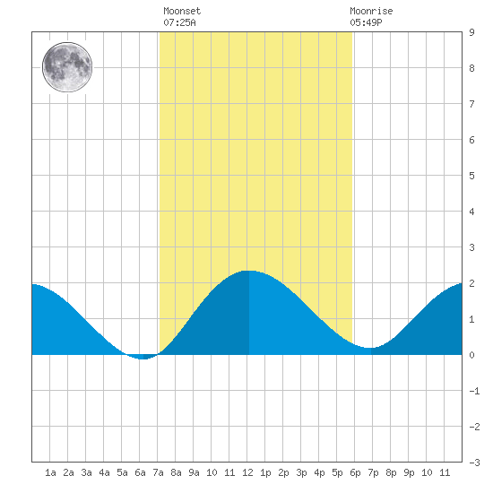 Bucksport tide chart for Sunday, February 5, 2023