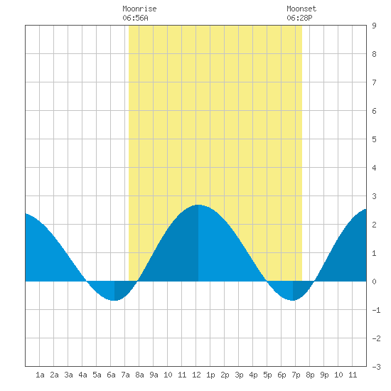 Bucksport tide chart for Monday, March 20, 2023