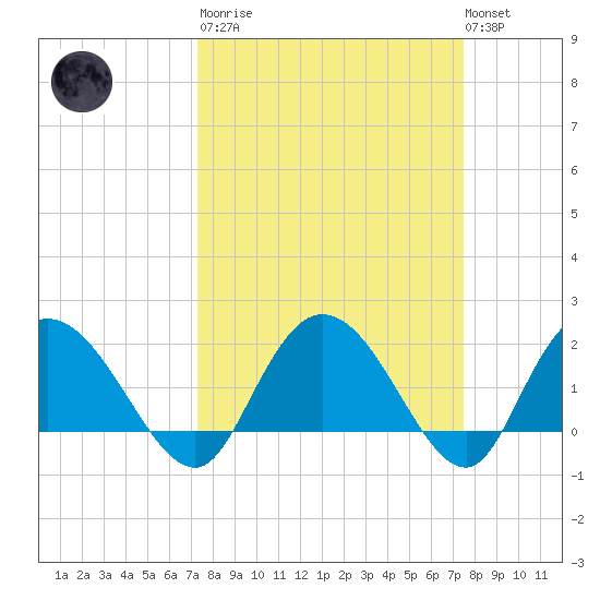 Bucksport tide chart for Tuesday, March 21, 2023