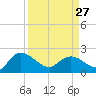 Bucksport tide chart for Monday, March 27, 2023