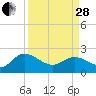 Bucksport tide chart for Tuesday, March 28, 2023