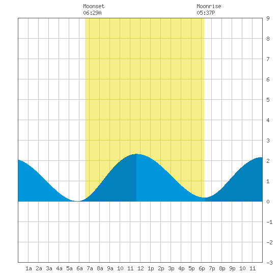 Bucksport tide chart for Monday, March 6, 2023