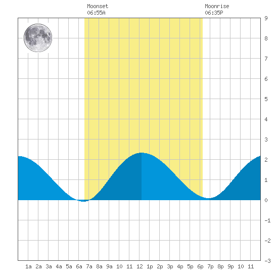 Bucksport tide chart for Tuesday, March 7, 2023