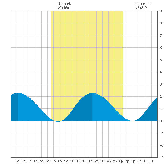 Bucksport tide chart for Thursday, March 9, 2023