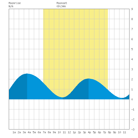 Bucksport tide chart for Monday, April 10, 2023