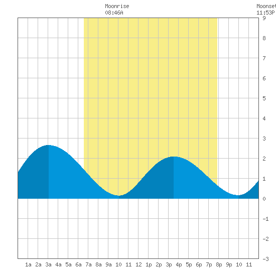 Bucksport tide chart for Sunday, April 23, 2023