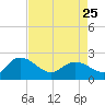 Bucksport tide chart for Tuesday, April 25, 2023