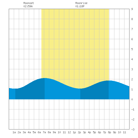 Bucksport tide chart for Friday, April 28, 2023