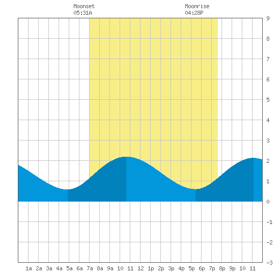 Bucksport tide chart for Sunday, April 2, 2023
