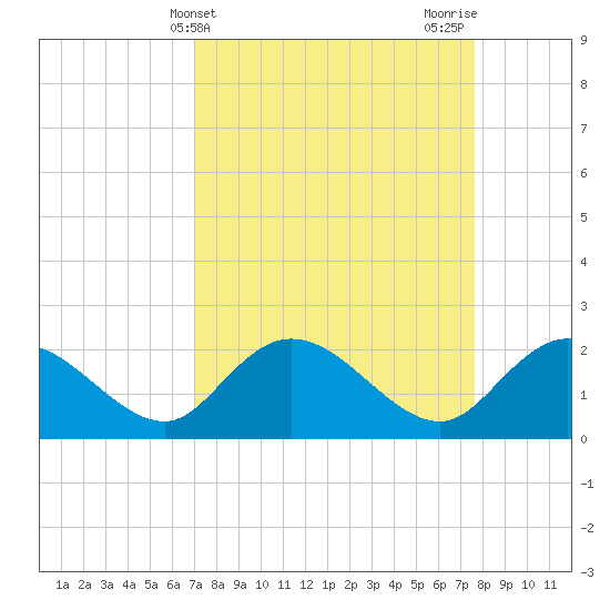 Bucksport tide chart for Monday, April 3, 2023
