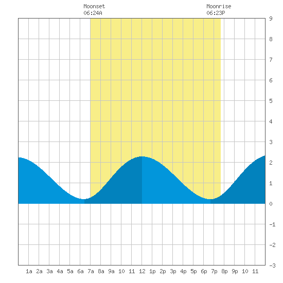 Bucksport tide chart for Tuesday, April 4, 2023