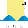Bucksport tide chart for Saturday, May 13, 2023