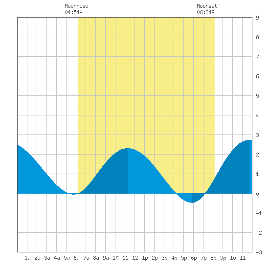 Bucksport tide chart for Wednesday, May 17, 2023