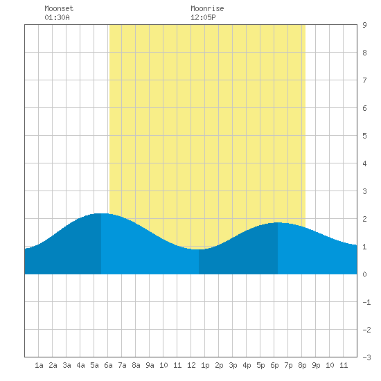 Bucksport tide chart for Friday, May 26, 2023