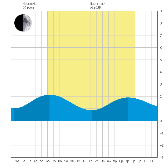Bucksport tide chart for Saturday, May 27, 2023