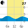 Bucksport tide chart for Saturday, May 27, 2023