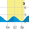 Bucksport tide chart for Wednesday, May 3, 2023