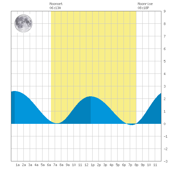 Bucksport tide chart for Friday, May 5, 2023