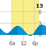 Bucksport tide chart for Tuesday, June 13, 2023