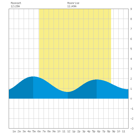 Bucksport tide chart for Saturday, June 24, 2023