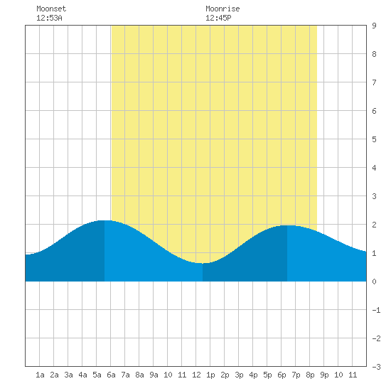 Bucksport tide chart for Sunday, June 25, 2023